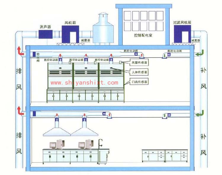 實(shí)驗(yàn)室通風(fēng)系統(tǒng)設(shè)計(jì)方案