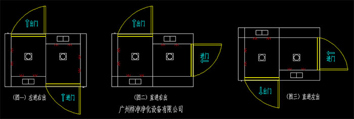 幾種常見(jiàn)的轉(zhuǎn)角風(fēng)淋室開(kāi)門(mén)方向左進(jìn)右出、直進(jìn)右出、直進(jìn)左出